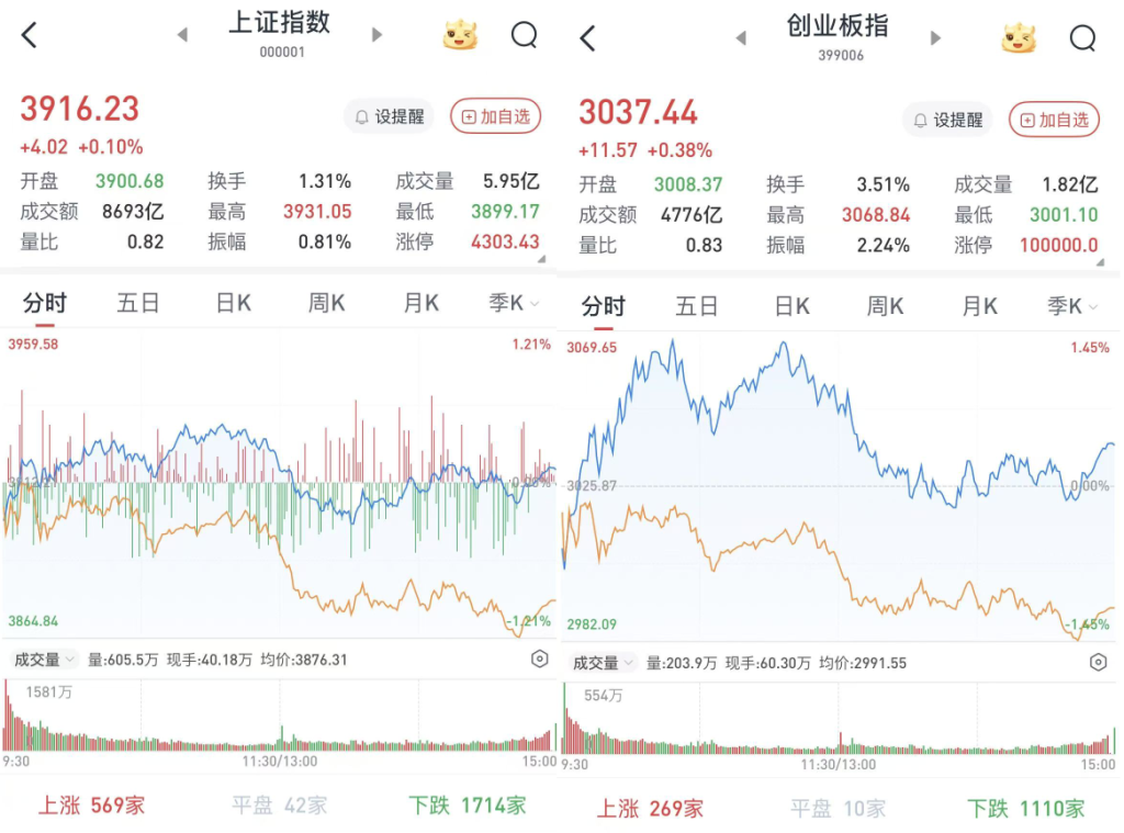 A股三大股指涨跌互现：红利资产连续反弹，两市成交额缩至1.9万亿元