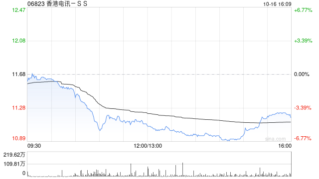 大摩：若香港电讯-SS附属被撤销美国经营资格 料基本面影响可控