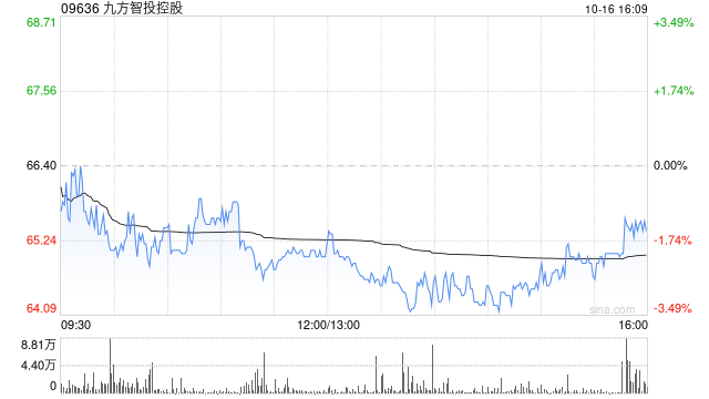 太平洋证券：首予九方智投控股“买入”评级 订单用户扩量 毛利净利提质