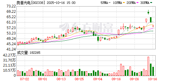 奥普光电：精密光学制造中心尚处于基础条件建设阶段