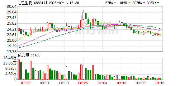 之江生物拟以0.6亿元至1.2亿元回购公司股份