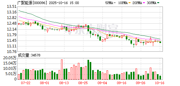 广聚能源：不存在逾期担保