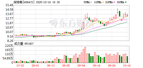 阿特斯现3笔大宗交易 总成交金额1159.00万元