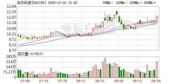 披露重组预案,华天科技10月17日起复牌