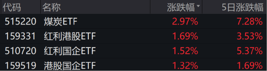 ETF日报：煤炭板块具备周期与红利的双重属性，当前煤炭持仓低位，基本面已到拐点右侧，可关注煤炭ETF