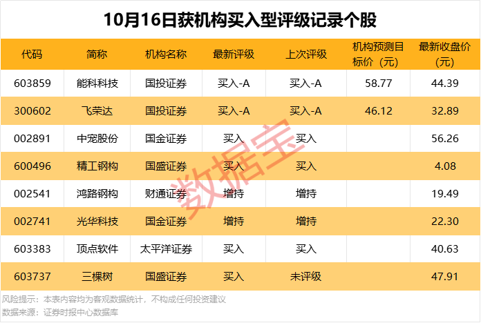 688768 业绩预增超8倍！龙虎榜机构大幅净卖出5股
