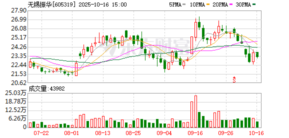 无锡振华:1407000股限售股将于10月23日上市流通