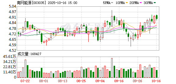 南网能源：预计2025年前三季度归属于上市公司股东的净利润比上年同期增长125.08%