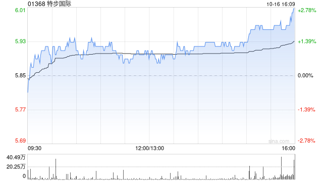 特步国际：第三季度特步主品牌中国内地零售销售取得低单位数同比增长