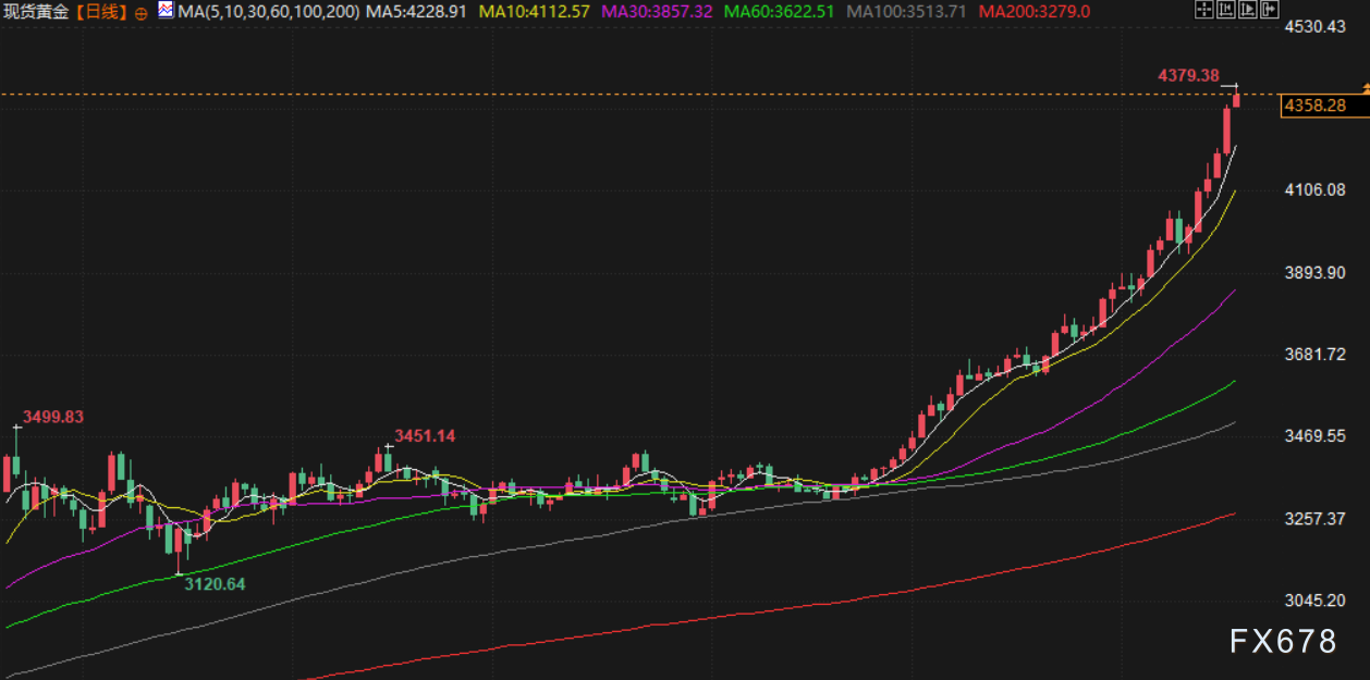 10月17日财经早餐:金价多头加速逼近4400,信贷市场风险担忧加剧,美俄通话拖累油价下挫超3%
