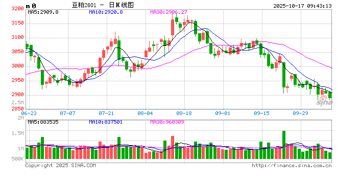 光大期货农产品类日报10.17
