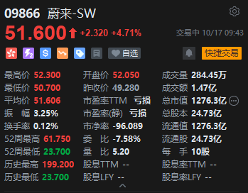 蔚来港股反弹，回应欺诈指控：不是新发事件，相关指控均无事实依据