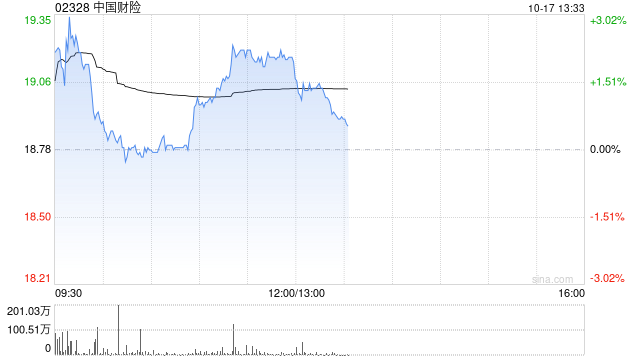 中国财险盈喜后涨超3% 预期前三季度净利同比将增加至多约60%