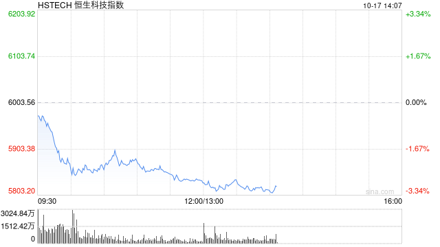 港股午后跌幅进一步扩大，恒生科技指数跌超3%