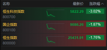 港股午后跌幅进一步扩大，恒生科技指数跌超3%