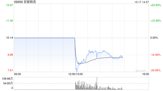 安能物流获财团指示性收购建议 今日下午复牌