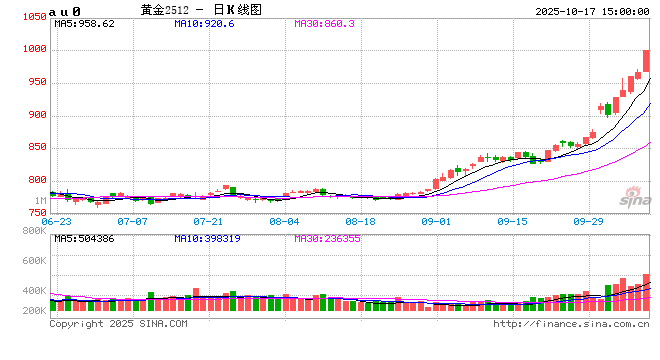 沪金突破千元关口，短期需注意哪些风险？