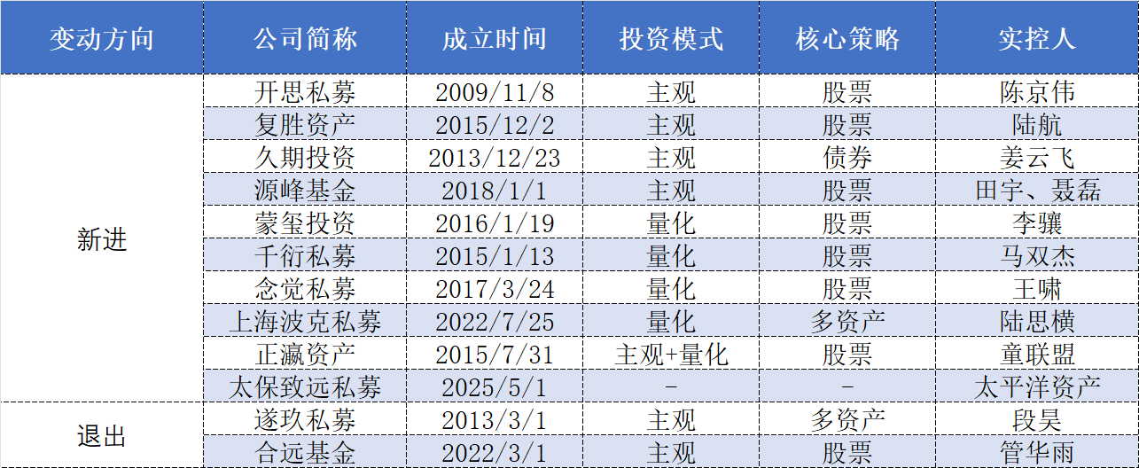 “百亿圈”数量增至96家，遂玖、合远私募黯然退出百亿行列