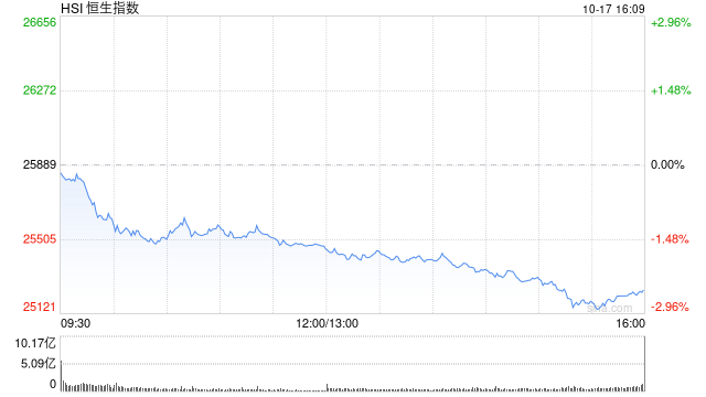 收评：港股恒指跌2.48% 科指跌4.05% 科网股全线下挫 芯片股大跌 中兴通讯跌超12%