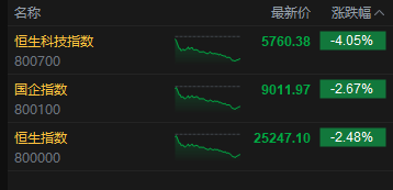 收评：港股恒指跌2.48% 科指跌4.05% 科网股全线下挫 芯片股大跌 中兴通讯跌超12%