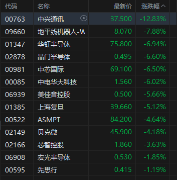 收评：港股恒指跌2.48% 科指跌4.05% 科网股全线下挫 芯片股大跌 中兴通讯跌超12%