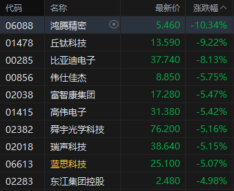 收评：港股恒指跌2.48% 科指跌4.05% 科网股全线下挫 芯片股大跌 中兴通讯跌超12%