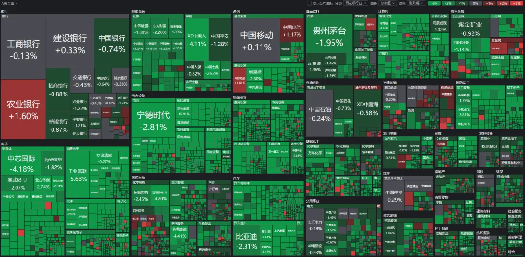 午后，A股再度全线走弱！发生了什么？