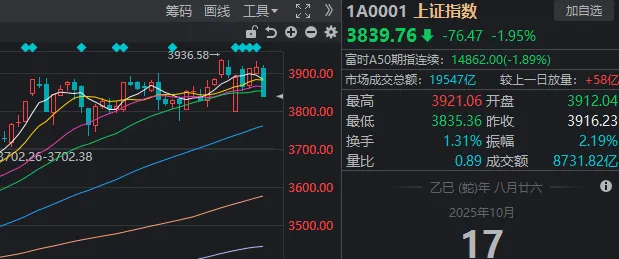 午后，A股再度全线走弱！发生了什么？