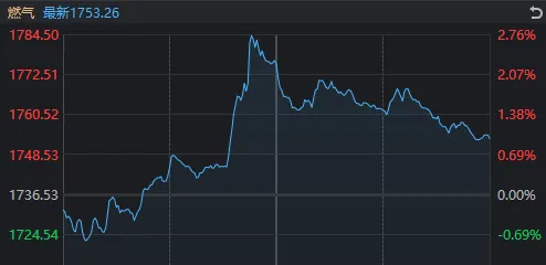 午后，A股再度全线走弱！发生了什么？