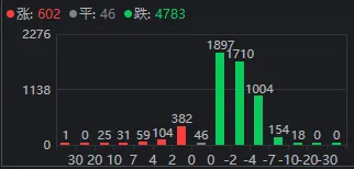午后，A股再度全线走弱！发生了什么？