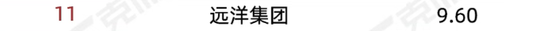 远洋集团位列济南房企1-9月销售榜前列