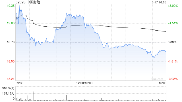 方正证券：维持中国财险强烈推荐评级 预计全年保费和COR将延续改善趋势