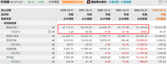 科净源频现信披违规上市后业绩大变脸 IPO有无踩线闯关？