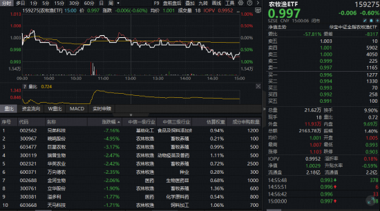 农牧渔板块成“避风港”，农牧渔ETF（159275）防御力彰显！产能调控持续推进，猪周期底部布局正当时？