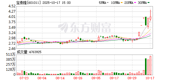宝泰隆换手率24.87%，沪股通龙虎榜上净卖出1049.95万元