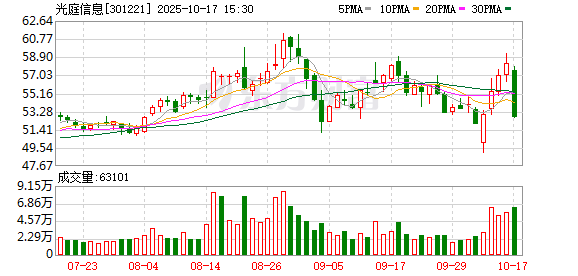 光庭信息第三季度归母净利润降92.4%至186万元