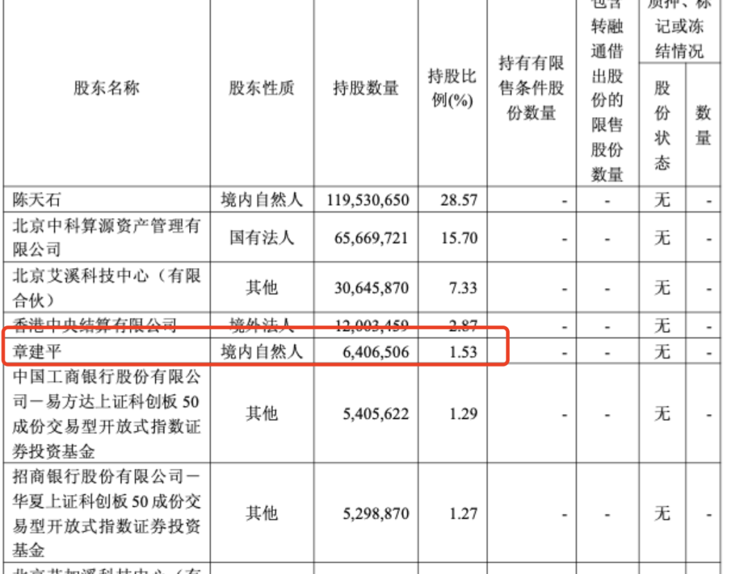 寒武纪，营收大增！章建平，加仓