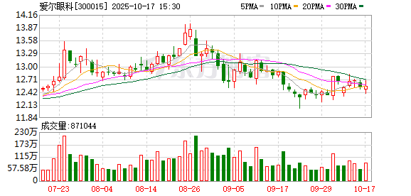 爱尔眼科：公司将不断提升技术、服务和品牌