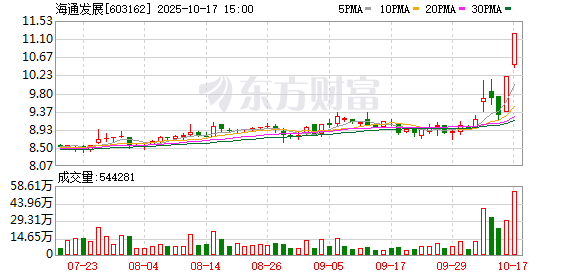 海通发展：2025年第三季度营业收入同比增长34.27%