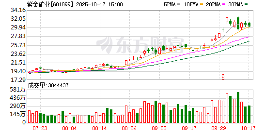 紫金矿业：2025年第三季度归属于上市公司股东的净利润同比增长57.14%