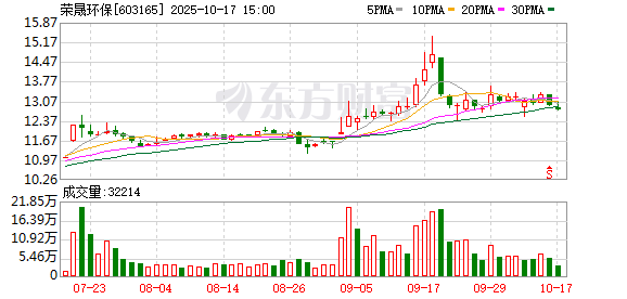 荣晟环保：累计回购公司股份8357832股