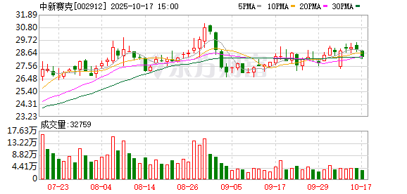 中新赛克：2025年第三季度归属于上市公司股东的净利润同比增长19.09%