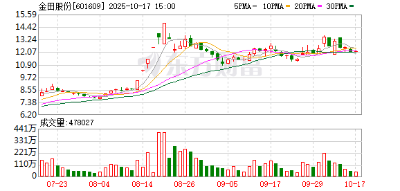 金田股份：2025年第三季度归属于上市公司股东的净利润同比增长30.30%