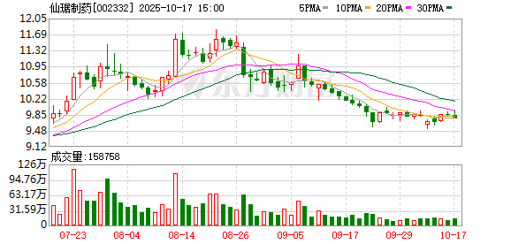 仙琚制药：公司正在积极推进雌二醇片的产品备案、挂网等前期市场准入工作