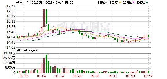 桂林三金：截至2025年9月30日股东总户数为21448户
