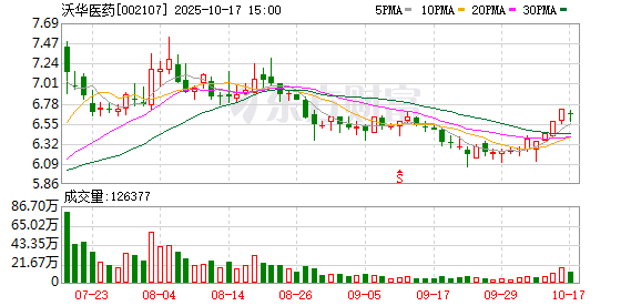 沃华医药：2025年第三季度归属于上市公司股东的净利润同比增长63.33%