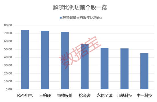 营收大增1332.52%，牛散出手增持！下周6股解禁比例超50%