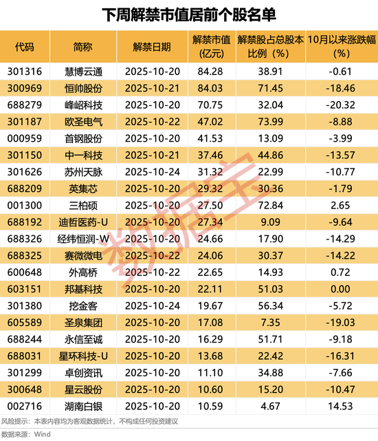营收大增1332.52%，牛散出手增持！下周6股解禁比例超50%