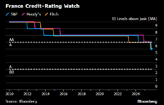 法国财长回应一年内第三次遭评级下调：无法忽视