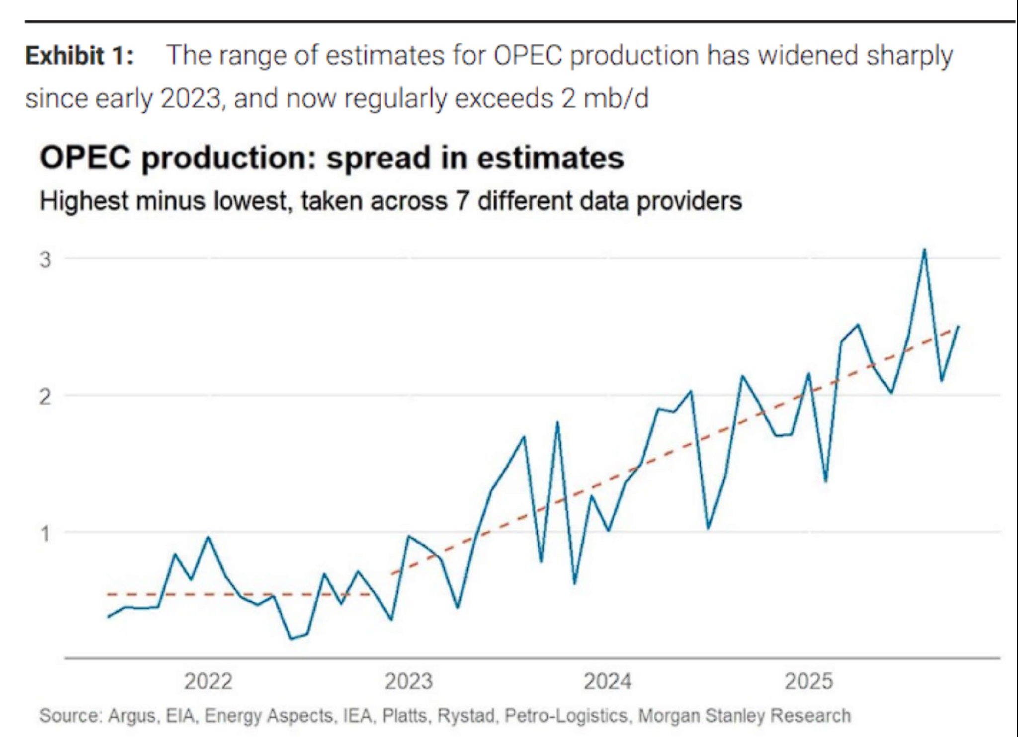 石油市场的真相？大摩：OPEC增产有名无实、闲置产能更低、真实需求更强劲